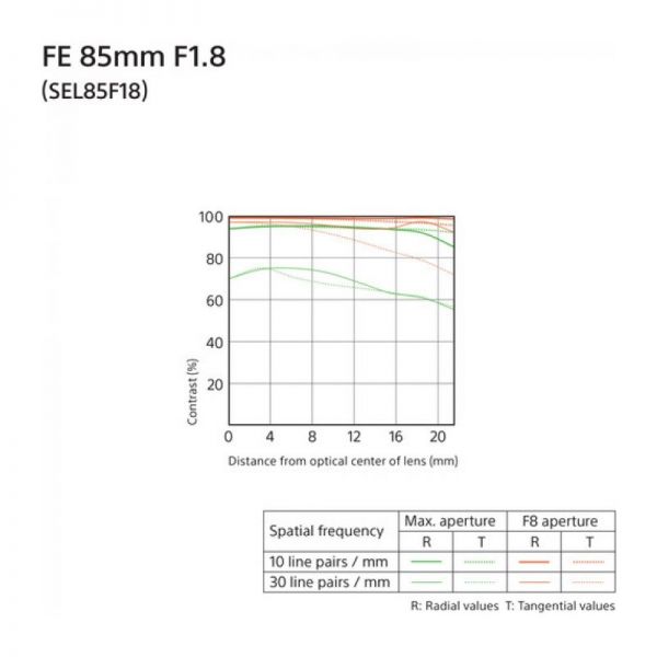Объектив Sony FE 85mm F1.8